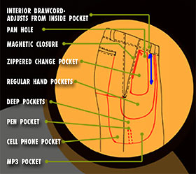 SCOTTeVEST Hidden Cargo Shorts Feature Diagram