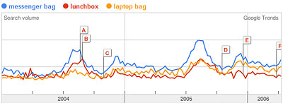 Google Trends Graph of messenger bag, lunchbox, laptop bag