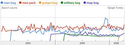 Google Trends Graph of man bag, man pack, gadget bag, military bag, map bag